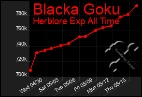 Total Graph of Blacka Goku