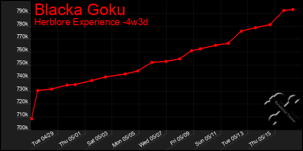 Last 31 Days Graph of Blacka Goku
