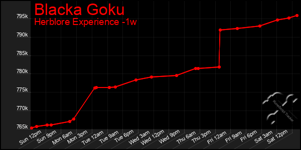 Last 7 Days Graph of Blacka Goku