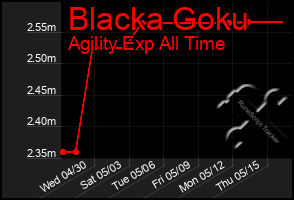 Total Graph of Blacka Goku
