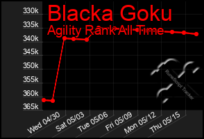 Total Graph of Blacka Goku