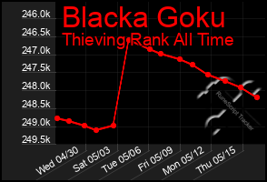 Total Graph of Blacka Goku