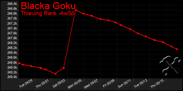 Last 31 Days Graph of Blacka Goku