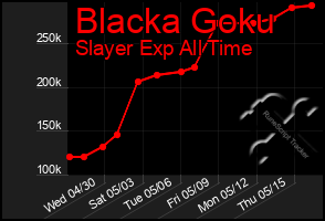 Total Graph of Blacka Goku