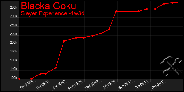 Last 31 Days Graph of Blacka Goku