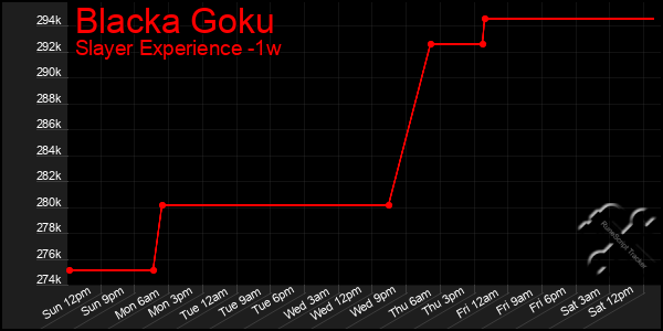 Last 7 Days Graph of Blacka Goku