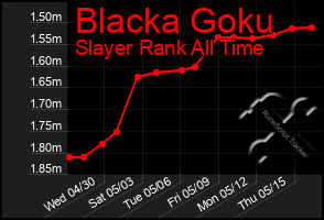 Total Graph of Blacka Goku