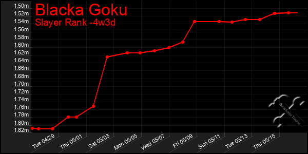 Last 31 Days Graph of Blacka Goku