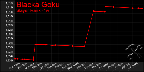 Last 7 Days Graph of Blacka Goku
