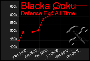Total Graph of Blacka Goku