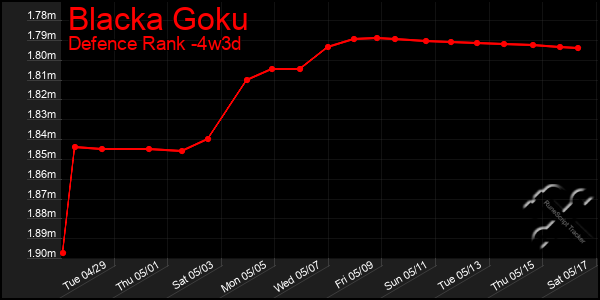 Last 31 Days Graph of Blacka Goku