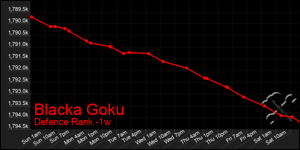 Last 7 Days Graph of Blacka Goku