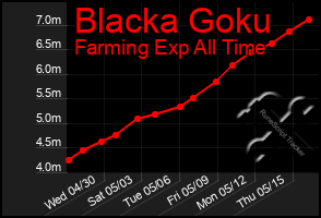 Total Graph of Blacka Goku