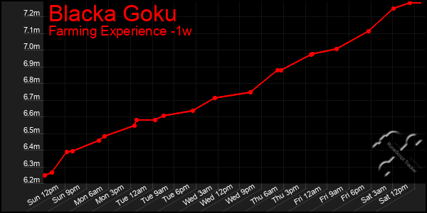 Last 7 Days Graph of Blacka Goku