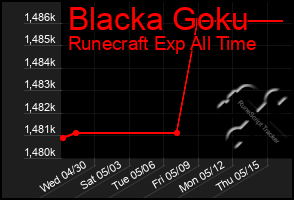 Total Graph of Blacka Goku