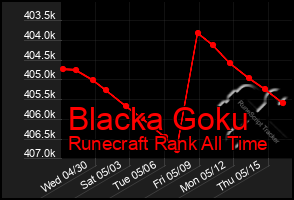 Total Graph of Blacka Goku