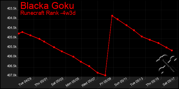 Last 31 Days Graph of Blacka Goku