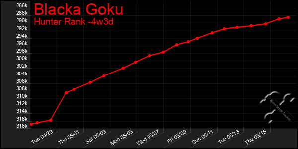 Last 31 Days Graph of Blacka Goku