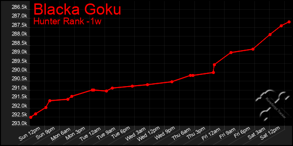 Last 7 Days Graph of Blacka Goku