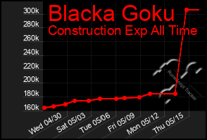 Total Graph of Blacka Goku