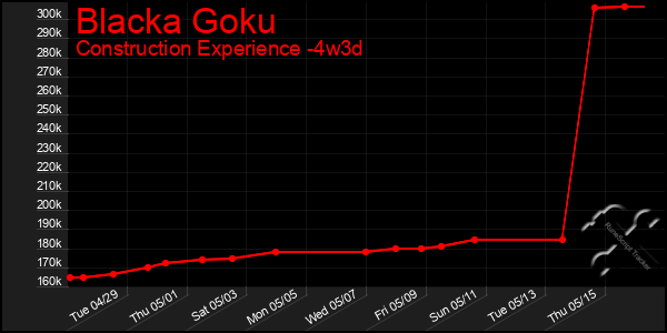 Last 31 Days Graph of Blacka Goku