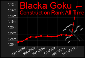 Total Graph of Blacka Goku