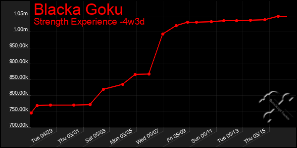Last 31 Days Graph of Blacka Goku