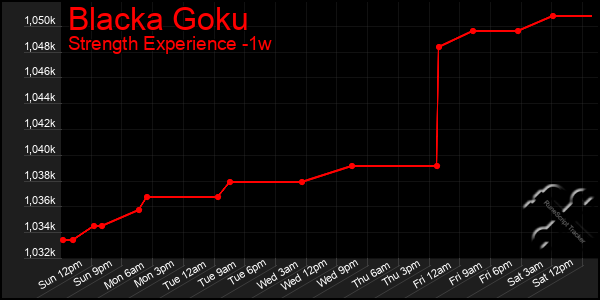 Last 7 Days Graph of Blacka Goku