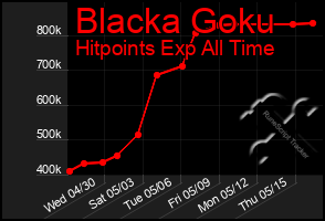 Total Graph of Blacka Goku