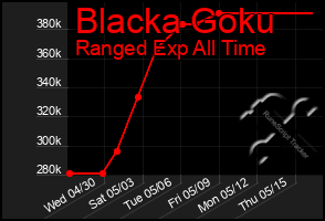 Total Graph of Blacka Goku