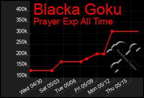 Total Graph of Blacka Goku