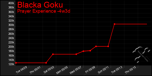 Last 31 Days Graph of Blacka Goku