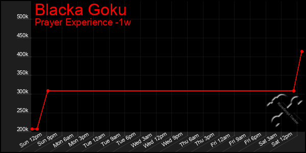 Last 7 Days Graph of Blacka Goku
