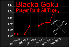 Total Graph of Blacka Goku