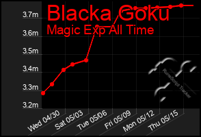 Total Graph of Blacka Goku