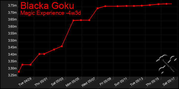 Last 31 Days Graph of Blacka Goku