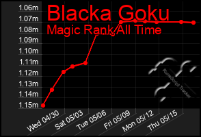Total Graph of Blacka Goku