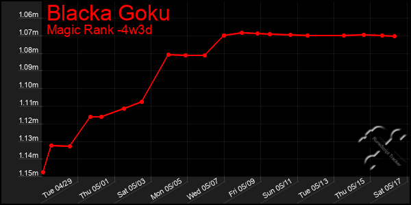 Last 31 Days Graph of Blacka Goku