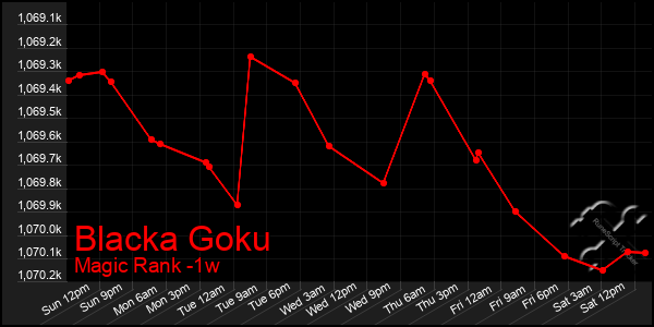 Last 7 Days Graph of Blacka Goku