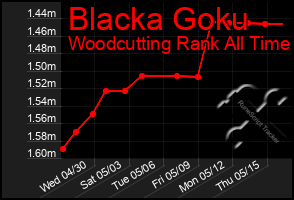Total Graph of Blacka Goku