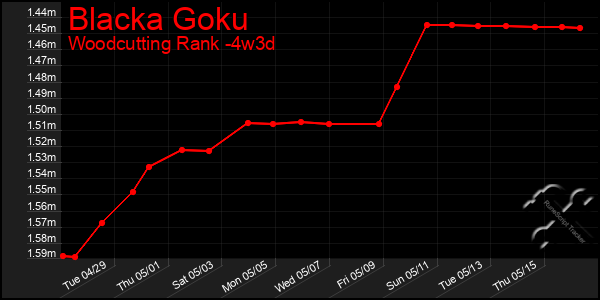 Last 31 Days Graph of Blacka Goku