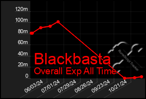 Total Graph of Blackbasta