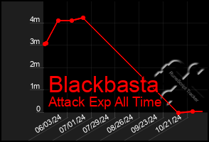 Total Graph of Blackbasta