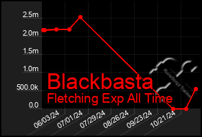 Total Graph of Blackbasta