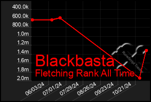 Total Graph of Blackbasta