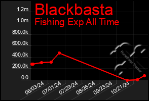 Total Graph of Blackbasta