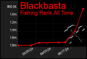 Total Graph of Blackbasta