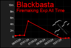 Total Graph of Blackbasta