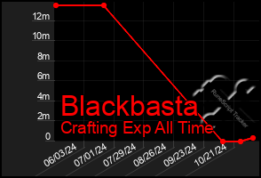 Total Graph of Blackbasta