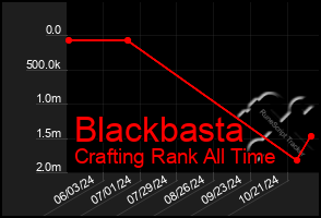 Total Graph of Blackbasta